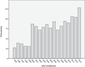 Distribución de casos incidentes por año.