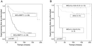 Curvas Kaplan-Meier de supervivencia libre de enfermedad en función de la expresión de MMP11 por las células mononucleares inflamatorias (CMIs) (A), y en función la combinación de las expresiones de IL-1β, IL-6 e IL-10 por las CMIs en tumores con CMIs MMP11 negativos (B).