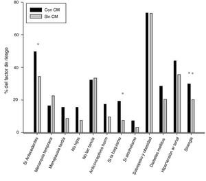 Porcentaje de factores de riesgo en las mujeres con CaMa (barra negra) y sin diagnóstico de CaMa (barra gris). *P<0,05; **P<0,0001.