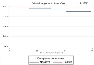 Supervivencia global a 5 años respecto al estado de los receptores hormonales.