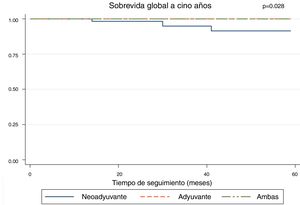 Supervivencia global a 5 años respecto a la quimioterapia neoadyuvante.