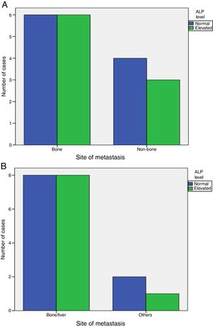 Bar charts showing the insignificant relation between site of metastasis at diagnosis and ALP level (a) Showed bone metastasis versus other sites (b) showed bone and/or liver metastasis in comparison to other sites.