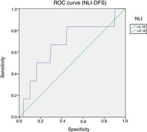 ROC Curves (NLI-DFS). Sensitivity 66.7% and Specificity 65.5%. Area under the curve (0.63), p=0.05.