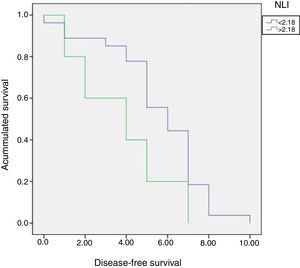 Disease-free survival base on NLI.