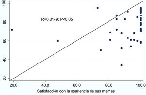 Correlación de la simetría global posquirúrgica vs. satisfacción con la apariencia de sus mamas.