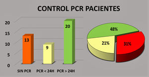 Datos relativos a controles prequirúrgicos de polymerase chain reaction (PCR) realizados a pacientes.