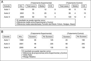 Disposición habitual de las variables en una tabla de datos para metaanálisis A: ejemplo de tabla básica para analizar diferencias de efectos de tipo cuantitativo. B: ejemplo de tabla básica para analizar diferencias de efectos de tipo cualitativo. D.E.: desviación estándar.