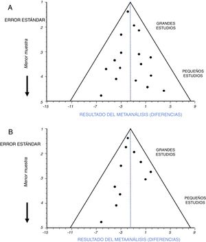 Funnel plot para escrutar la existencia de sesgo de publicación.