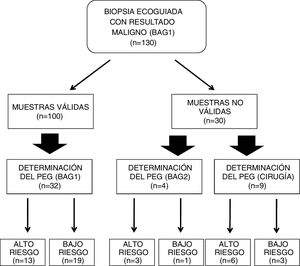Distribución de los casos estudiados, en función de la validez/no validez de las muestras y de los resultados del PEG. n = número de casos.