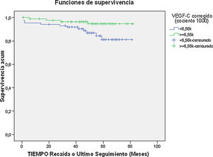 Estimador de Kaplan-Meier de sobrevida libre de enfermedad.