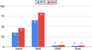 Diagrama de barras de intervenciones realizadas del 01 de enero al 15 de marzo comparando los años 2019 y 2020 en el Servicio de Radiodiagnóstico del Hospital Universitario San Cecilio.