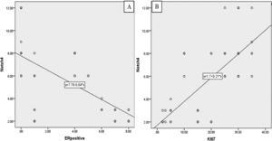 Scatter diagrams showing correlation between Notch4 overexpression and ER, R2=38.7% (A), and KI 67 index. R2=52.5% (B)