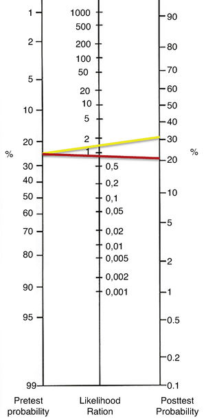 Fagan Nomogram. Positive likelihood ratio (yellow line) and negative likelihood ratio (red line) for the post-test probability of axillary ultrasound.