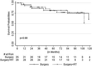 Overall survival probabilities for malignant phyllodes tumor with and without adjuvant radiotherapy after surgery.