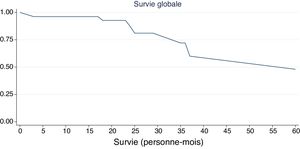 Overall survival (months) of 52 patients according to Kaplan–Meier.