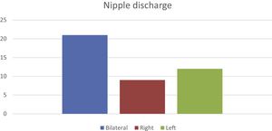 The sites of the nipple discharge.