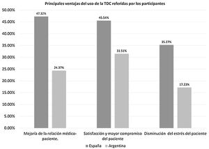 Principales ventajas del uso de TDC referidas por los participantes.