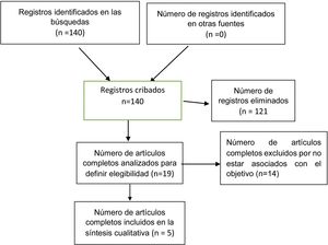 Flujo de información a través de las diferentes fases de la revisión sistemática.