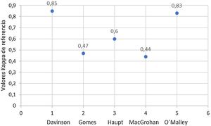 Resultados de coeficientes kappa en los estudios seleccionados para revisión después del tutorial en el trabajo de Haupt et al.17 y evaluación de inmunohistoquímica CK5/6 y E-cadherina en MacGrogan et al.18.