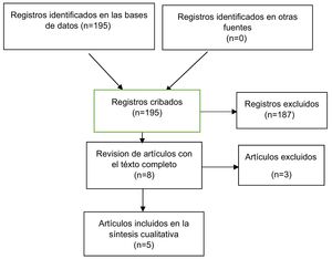 Flujo de información a través de las diferentes fases de la revisión sistemática.