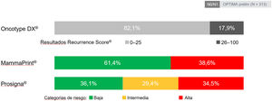Resultados de la fase preliminar del estudio OPTIMA, realizado por el NIHR UK, y en el que se compararon los resultados agrupados según la clasificación de riesgo de distntas plataformas tomando como referencia a Oncotype DX. Adaptado de Bartlett et al.105.