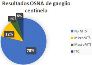 Resultados OSNA de ganglio centinela.