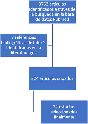 Diagrama de flujo PRISMA para selección de artículos. Fuente: elaboración propia, 2022.