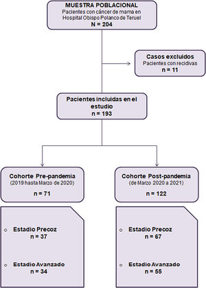 Diagrama de flujo sobre la clasificación de la muestra de estudio.