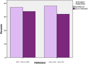 Estadio tumoral respecto al periodo de pandemia entre los 14 meses previos al inicio de la pandemia (marzo de 2020) y los 14 meses de después.