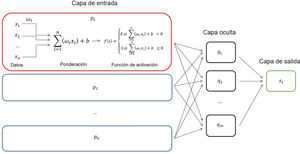 Arquitectura de un perceptrón (p1) integrado en una red neuronal multicapa con n neuronas pi de entrada, una capa oculta de m neuronas qi y una de salida (s1). Se ha designado como ωi el peso relativo de cada dato, y como f(x) la denominada función de activación (modificado de Wikipedia9,10).