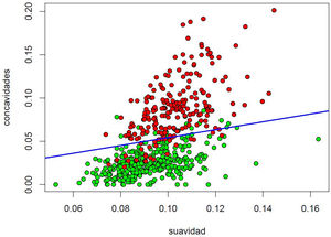 Supervised Learning. Ejemplo de análisis basado en el Support Vector Machine lineal (el más sencillo) de los datos de la base Breast Cancer Wisconsin (Diagnostic) Data Set, disponible en kaggle (https://www.kaggle.com/datasets/uciml/breast-cancer-wisconsin-data) de imágenes de preparaciones de PAAF de lesiones palpables con 2 variables explicativas (suavidad de los bordes del núcleo celular y número de concavidades en el contorno nuclear), con el fin de predecir el diagnóstico final de benignidad/malignidad (contrastado con el diagnóstico anatomopatológico definitivo). El hiperplano obtenido (en azul) clasifica las imágenes correctamente en el 91,39% de los casos.