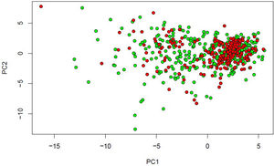 Unsupervised Learning. Se analiza la misma base de datos que en la figura 3 (Breast Cancer Wisconsin [Diagnostic] Data Set) con reducción de la dimensionalidad por PCA (principal component analysis). Considerando solo los 2 primeros componentes principales (que no son otra cosa que combinaciones lineales de las 30 variables consideradas en la base), que explican la mayor proporción de la variancia de los datos, la proporción de variancia acumulada es del 63,24%. Si consideráramos un espacio 6-dimensional con los 6 primeros componentes principales, la variancia acumulada alcanzaría el 88,76%. Con los 10 primeros componentes principales la variancia acumulada llega al 95,16%, lo que representa una reducción de la dimensionalidad a la tercera parte de la original.