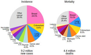 A pie chart shows the distribution of cases and deaths for the top 10 most common female cancers in 2020 (Source: GLOBOCAN 2020)1.