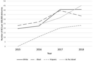Shows trends in the number of women who are BCSur at time of childbirth admission per 100,000 deliveries over the study years per ethnic group. (Adapted from O. Kaidar-Person et al.2022.22).