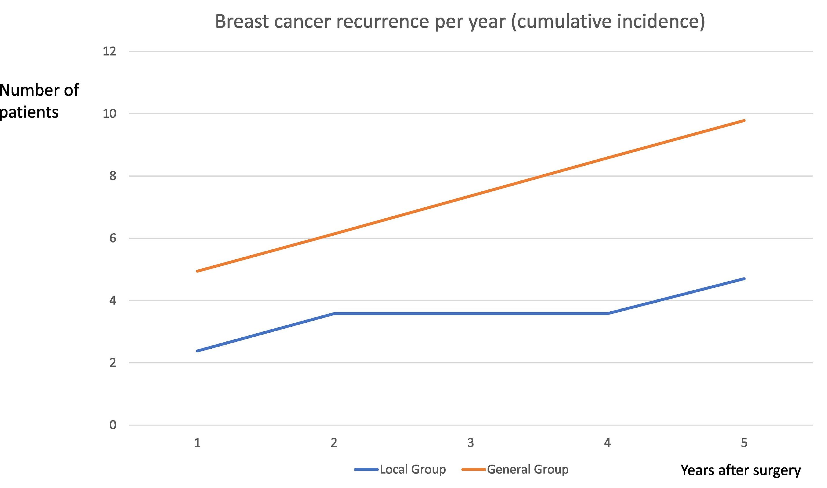 Cancer Recurrence Graph Influence of anesthetic blockades on recurrence and spread of breast ...