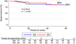 Gráfico de función de supervivencia de Kaplan Meier para estimar la supervivencia libre de enfermedad, por genotipo de CYP2C19*2 (rs4244285). Se muestra la población en riesgo y (recurrencias) por periodo de seguimiento.