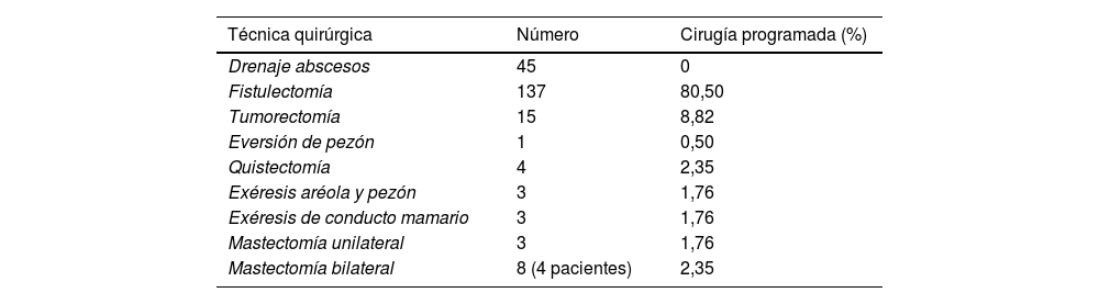 Tablas