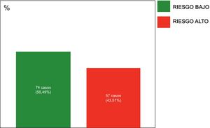 Distribución de los casos T1N0 en función de su riesgo genómico. Obsérvese que un 43,51% muestran un riesgo genómico alto.