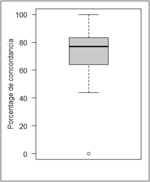 Gráfico de bigotes de la distribución del porcentaje de concordancia entre ganglio centinela y ganglio marcado en la disección axilar dirigida. Concordancia de 0 y 100% corresponden a estudios con menos de 10 sujetos.
