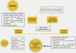 Diagrama de flujo para describir el proceso de evaluación y selección o exclusión de cada artículo y capítulo de libro consultado.