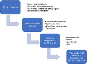 Diagrama de flujo de cómo se realizó el proceso de selección muestral y el procedimiento terapéutico.