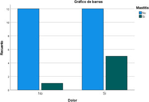 Gráfica de barras agrupadas para las variables dolor y mastitis.