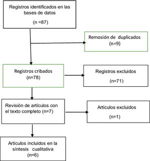Flujo de información a través de las diferentes fases de la revisión sistemática.