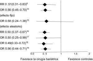 Resultados globales de los «forest plot» de incidencia de cáncer de mama y su correspondiente intervalo de confianza del 95% (IC 95%).
