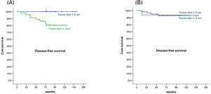 Kaplan–Meier survival analysis stratified by tumour size. (A) Disease-free survival in mastectomy group; (B) Disease-free survival in BCS+RT group.