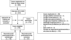 Diagrama de flujo de la selección de casos.