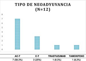 Neoadyuvancia y tipo.