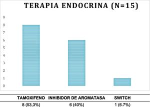 Terapia endocrina y tipo.