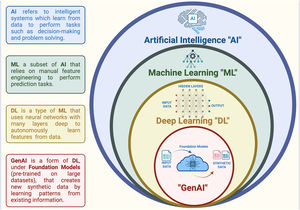 Overview of the hierarchical relationship between Artificial Intelligence (AI), Machine Learning (ML), Deep Learning (DL), and Generative AI (GenAI).