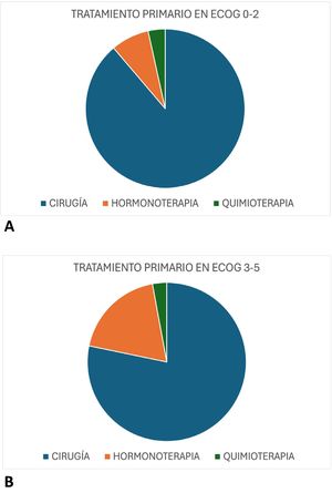 A) Tratamiento primario en pacientes con cáncer de mama y ECOG 0–2. B) Tratamiento primario en pacientes con cáncer de mama y ECOG 3–5.